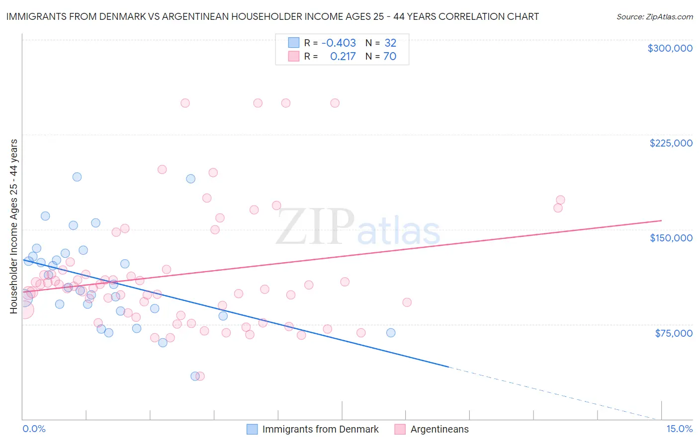 Immigrants from Denmark vs Argentinean Householder Income Ages 25 - 44 years