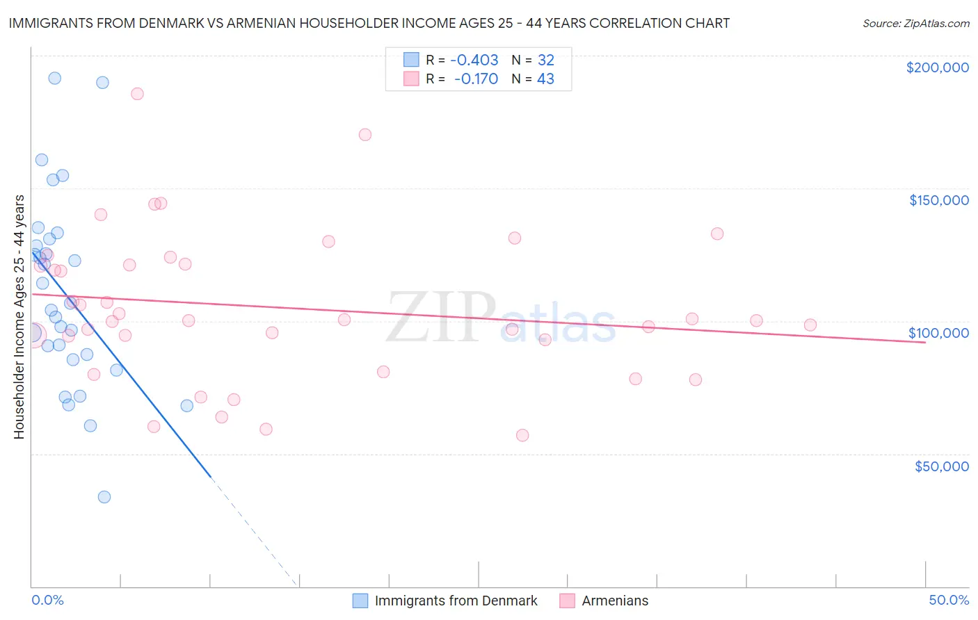 Immigrants from Denmark vs Armenian Householder Income Ages 25 - 44 years