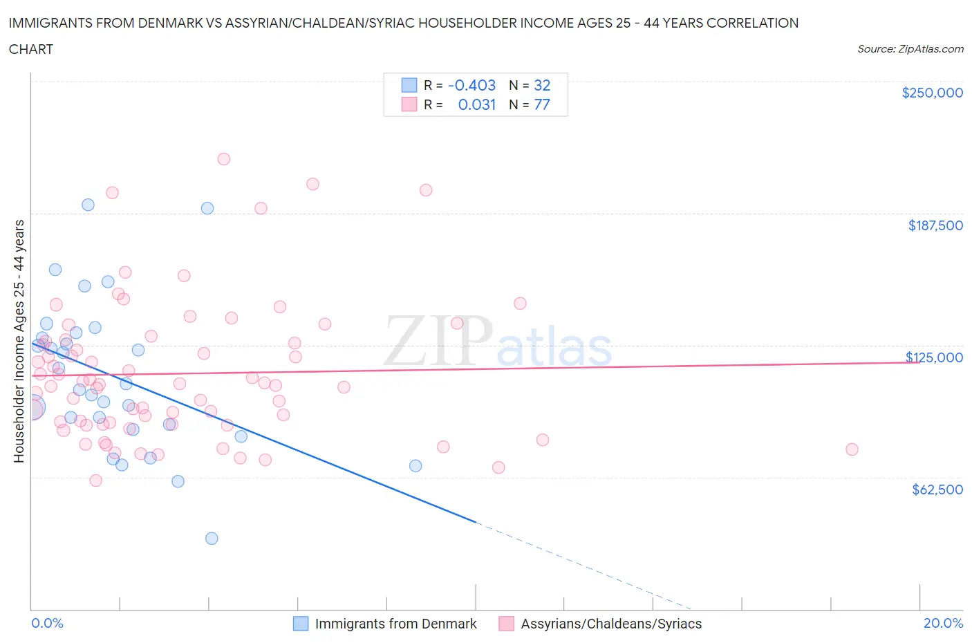 Immigrants from Denmark vs Assyrian/Chaldean/Syriac Householder Income Ages 25 - 44 years