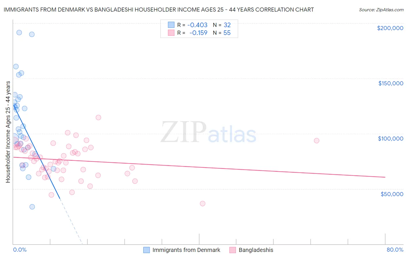 Immigrants from Denmark vs Bangladeshi Householder Income Ages 25 - 44 years