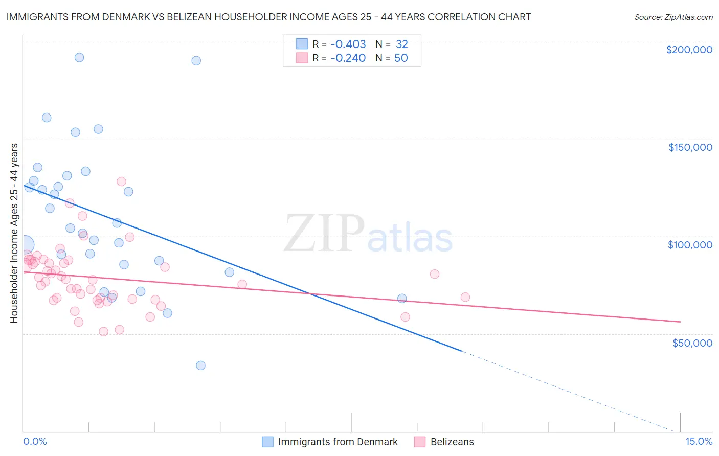 Immigrants from Denmark vs Belizean Householder Income Ages 25 - 44 years