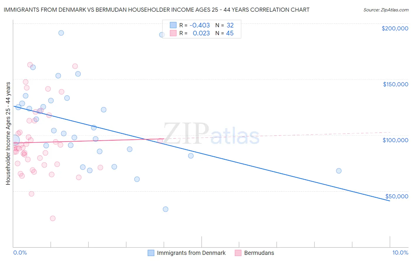 Immigrants from Denmark vs Bermudan Householder Income Ages 25 - 44 years