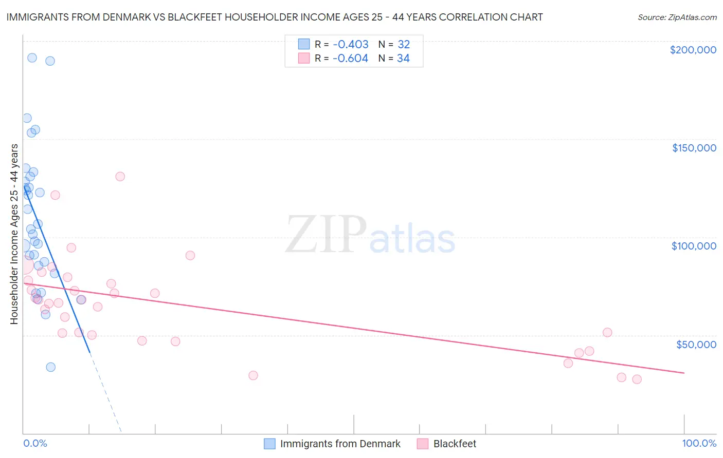 Immigrants from Denmark vs Blackfeet Householder Income Ages 25 - 44 years