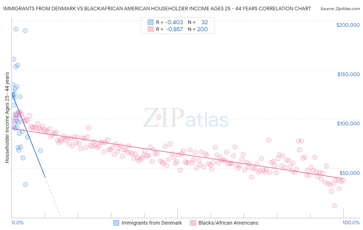 Immigrants from Denmark vs Black/African American Householder Income Ages 25 - 44 years