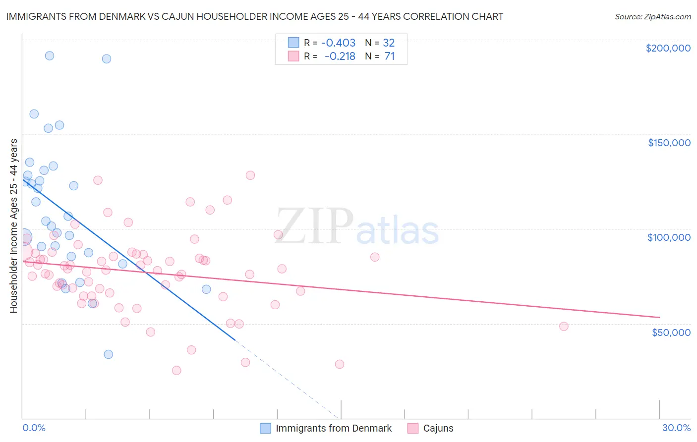 Immigrants from Denmark vs Cajun Householder Income Ages 25 - 44 years