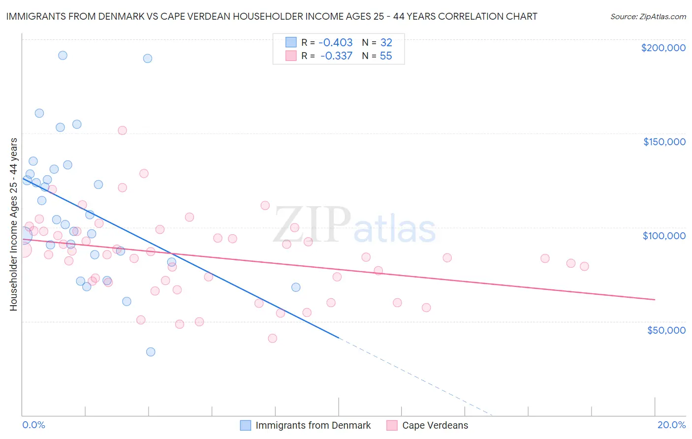 Immigrants from Denmark vs Cape Verdean Householder Income Ages 25 - 44 years