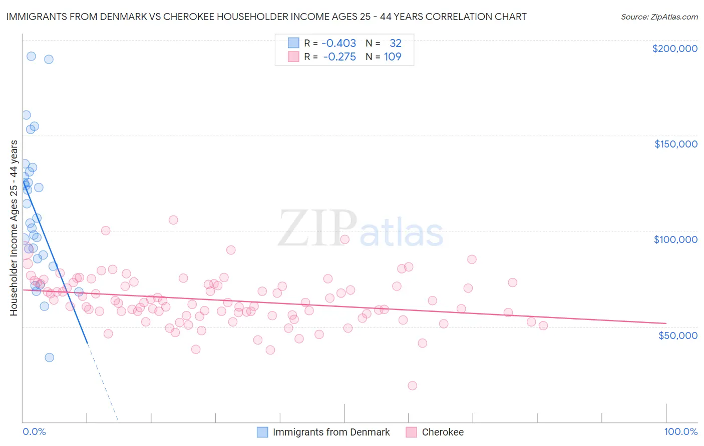 Immigrants from Denmark vs Cherokee Householder Income Ages 25 - 44 years