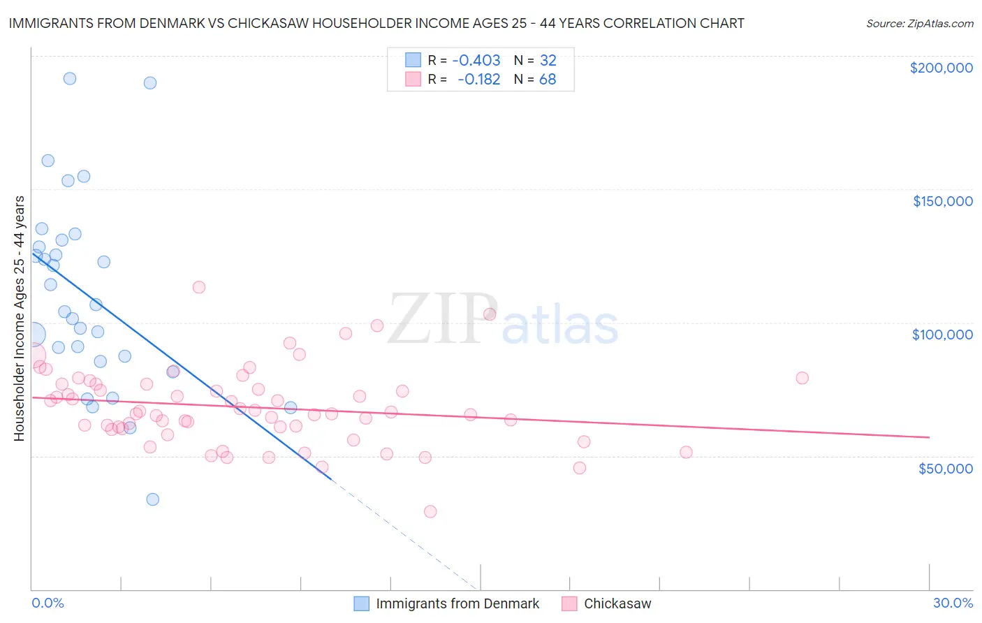 Immigrants from Denmark vs Chickasaw Householder Income Ages 25 - 44 years