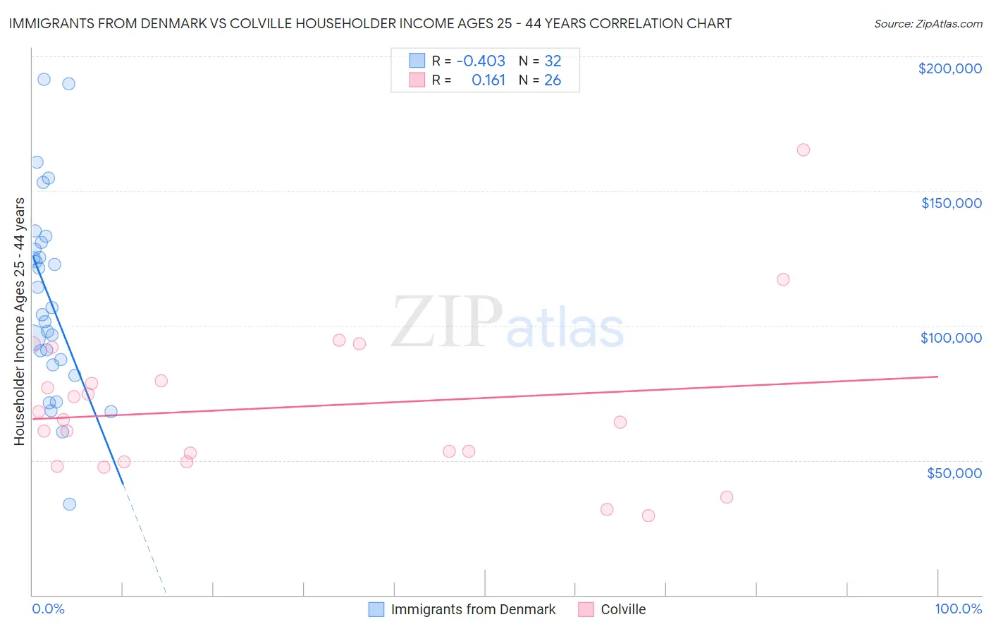 Immigrants from Denmark vs Colville Householder Income Ages 25 - 44 years