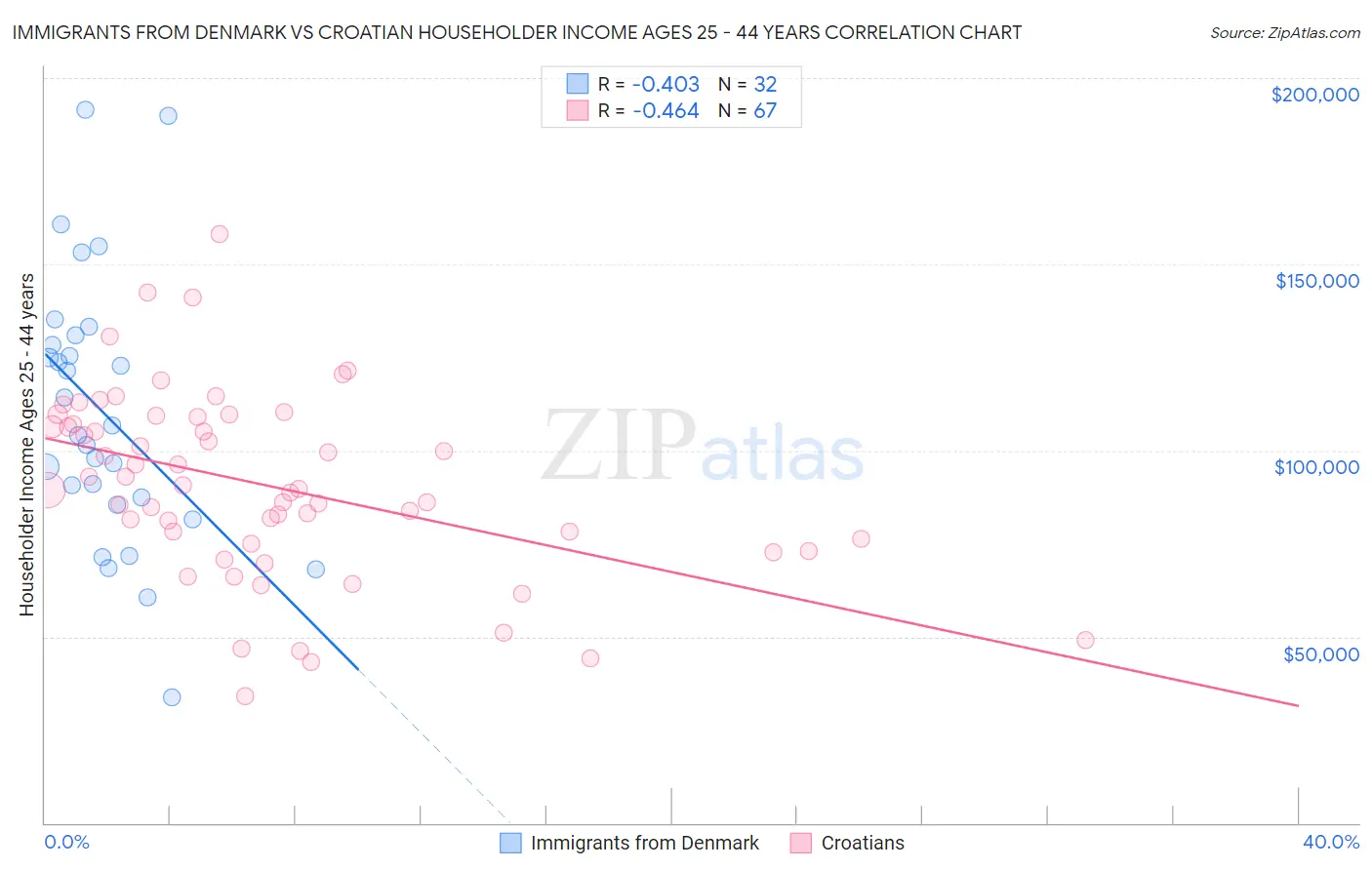Immigrants from Denmark vs Croatian Householder Income Ages 25 - 44 years