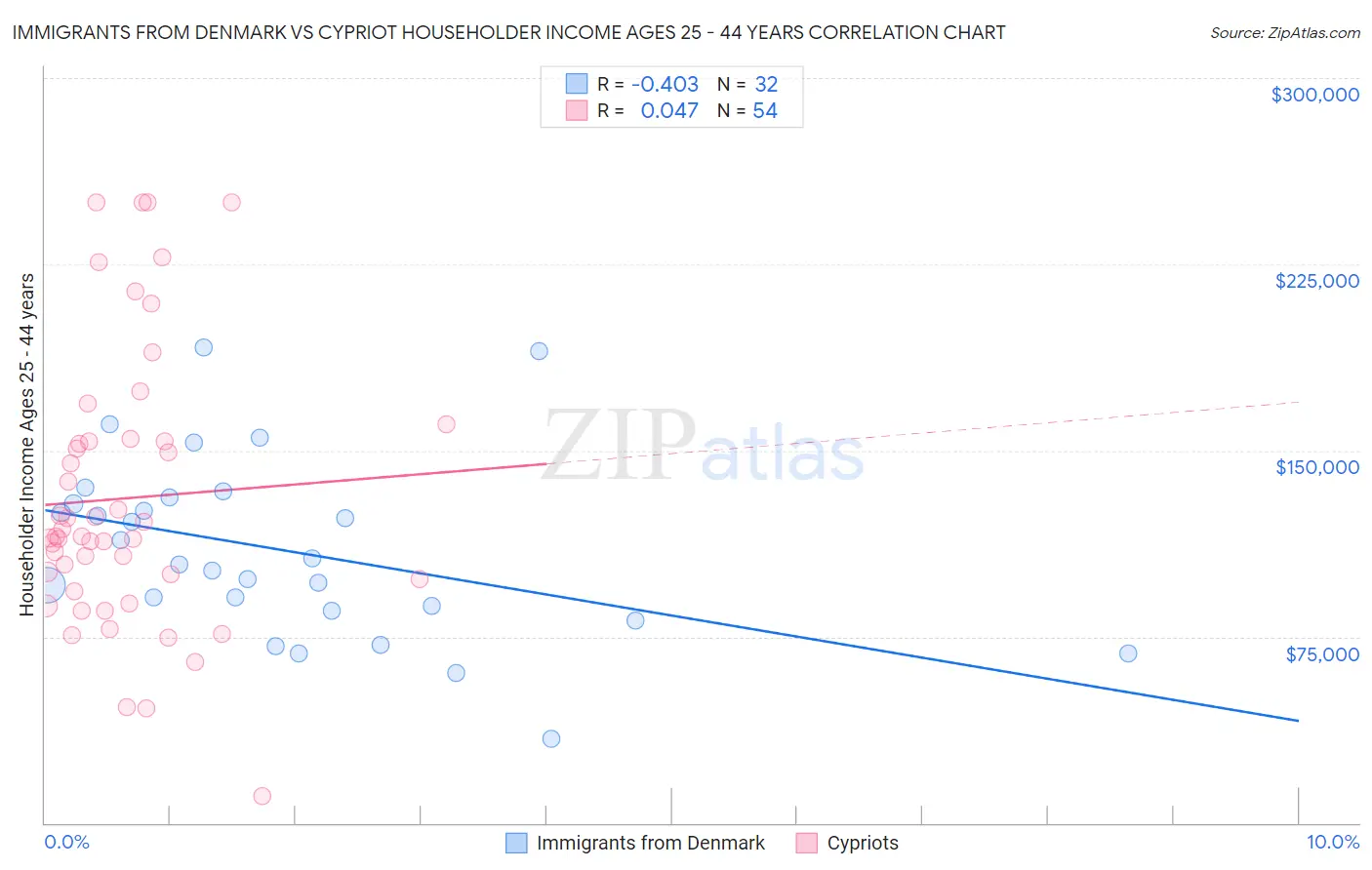 Immigrants from Denmark vs Cypriot Householder Income Ages 25 - 44 years