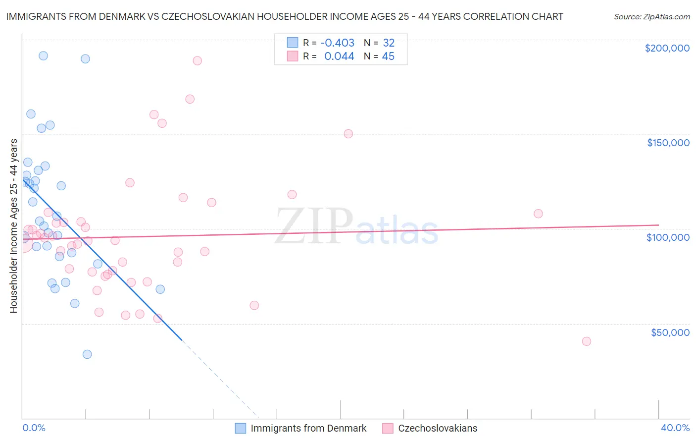 Immigrants from Denmark vs Czechoslovakian Householder Income Ages 25 - 44 years