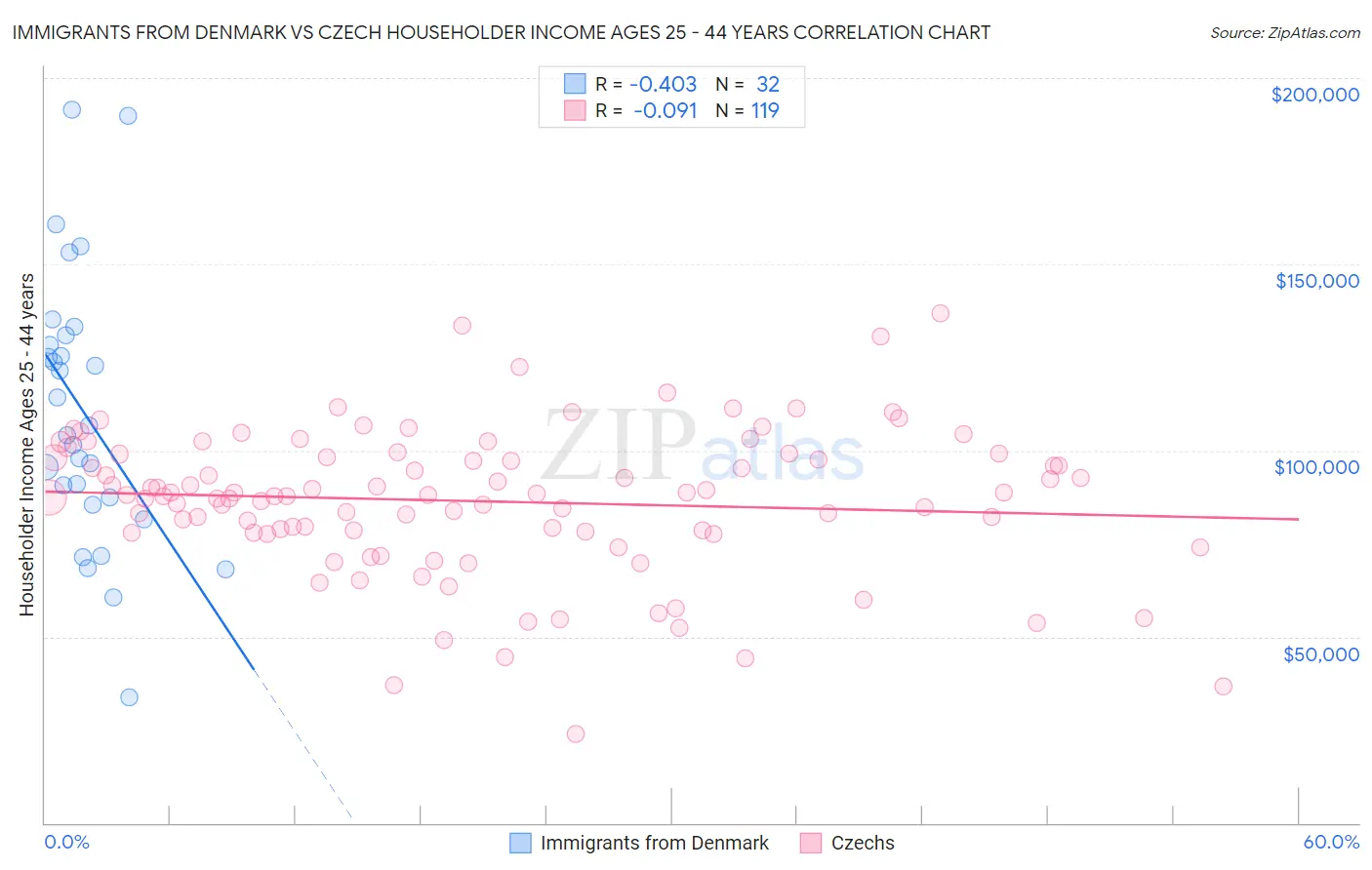 Immigrants from Denmark vs Czech Householder Income Ages 25 - 44 years