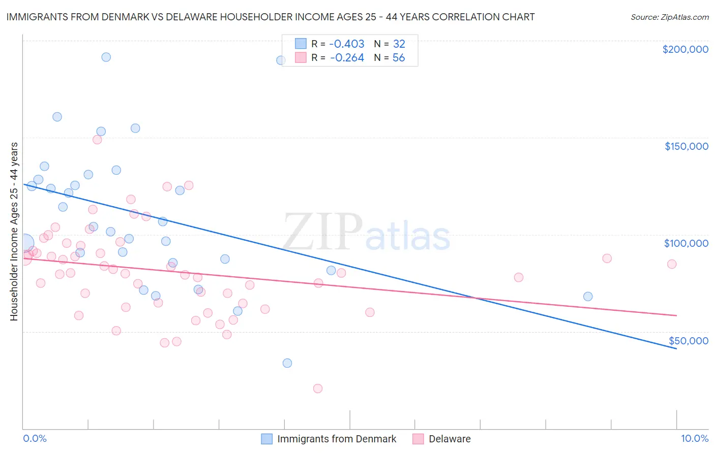 Immigrants from Denmark vs Delaware Householder Income Ages 25 - 44 years