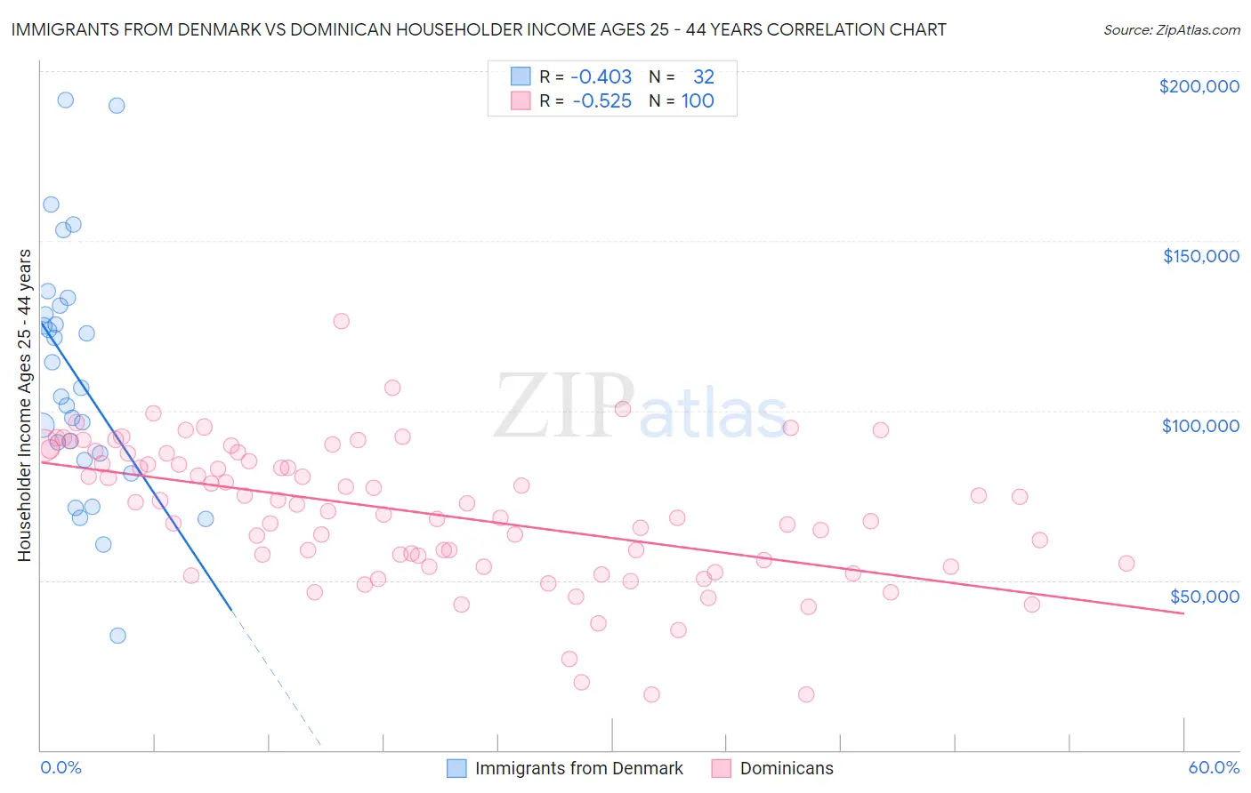 Immigrants from Denmark vs Dominican Householder Income Ages 25 - 44 years