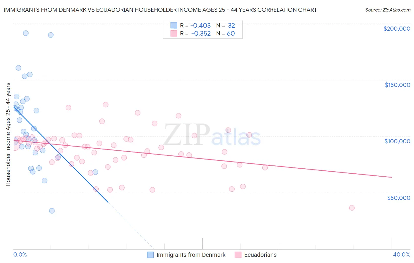 Immigrants from Denmark vs Ecuadorian Householder Income Ages 25 - 44 years