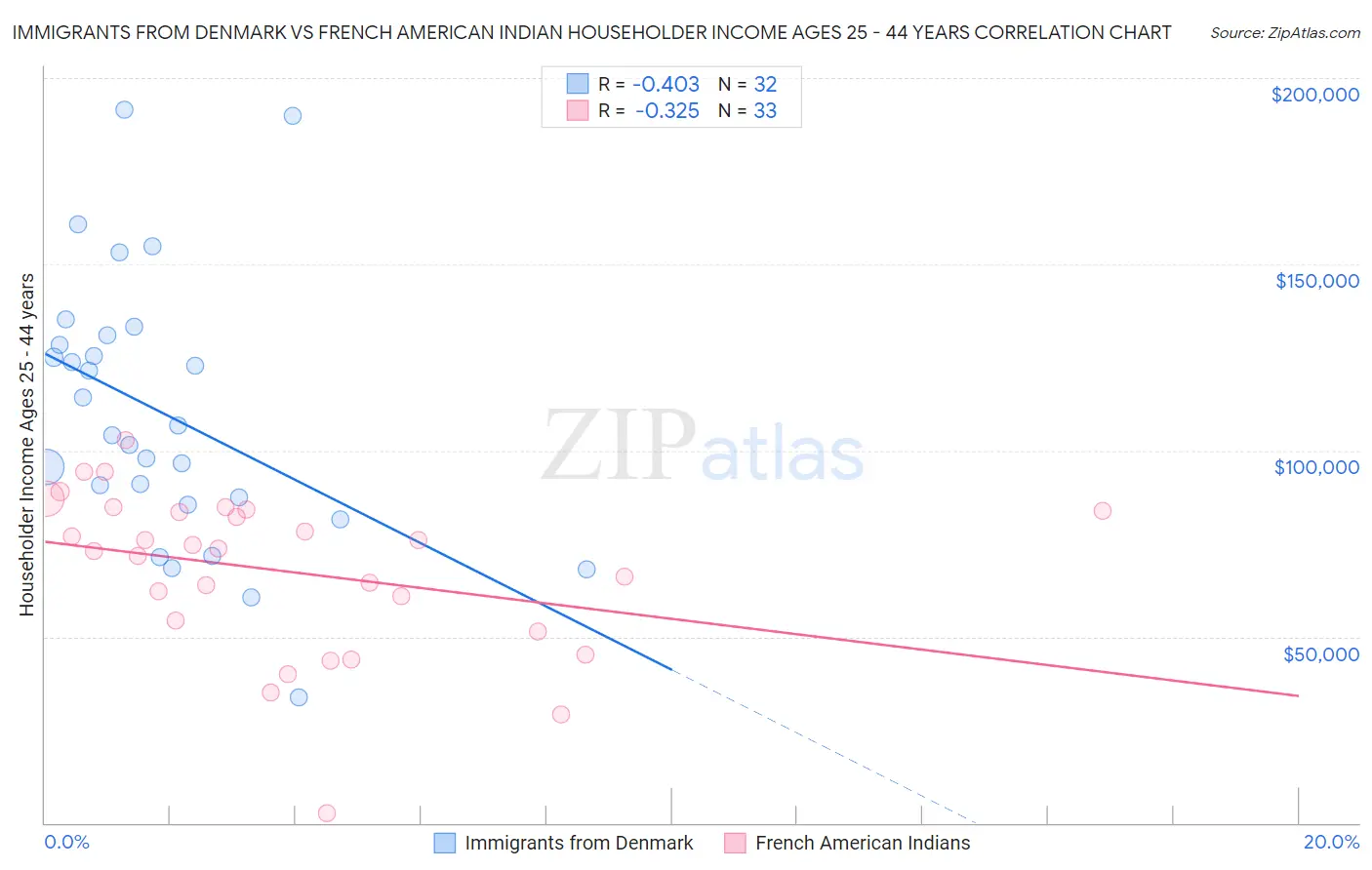 Immigrants from Denmark vs French American Indian Householder Income Ages 25 - 44 years