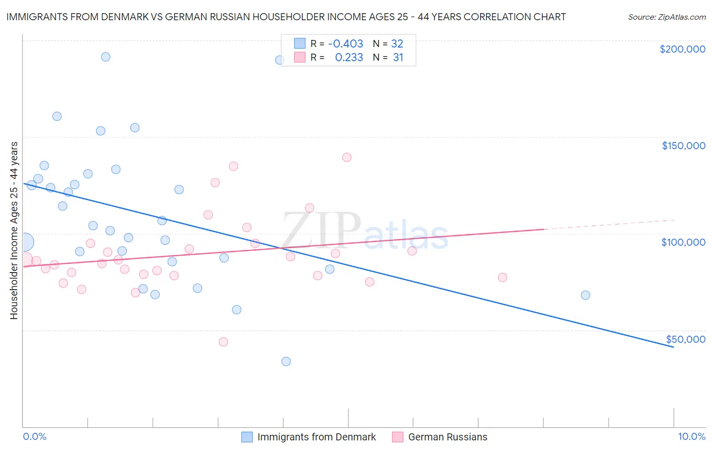 Immigrants from Denmark vs German Russian Householder Income Ages 25 - 44 years