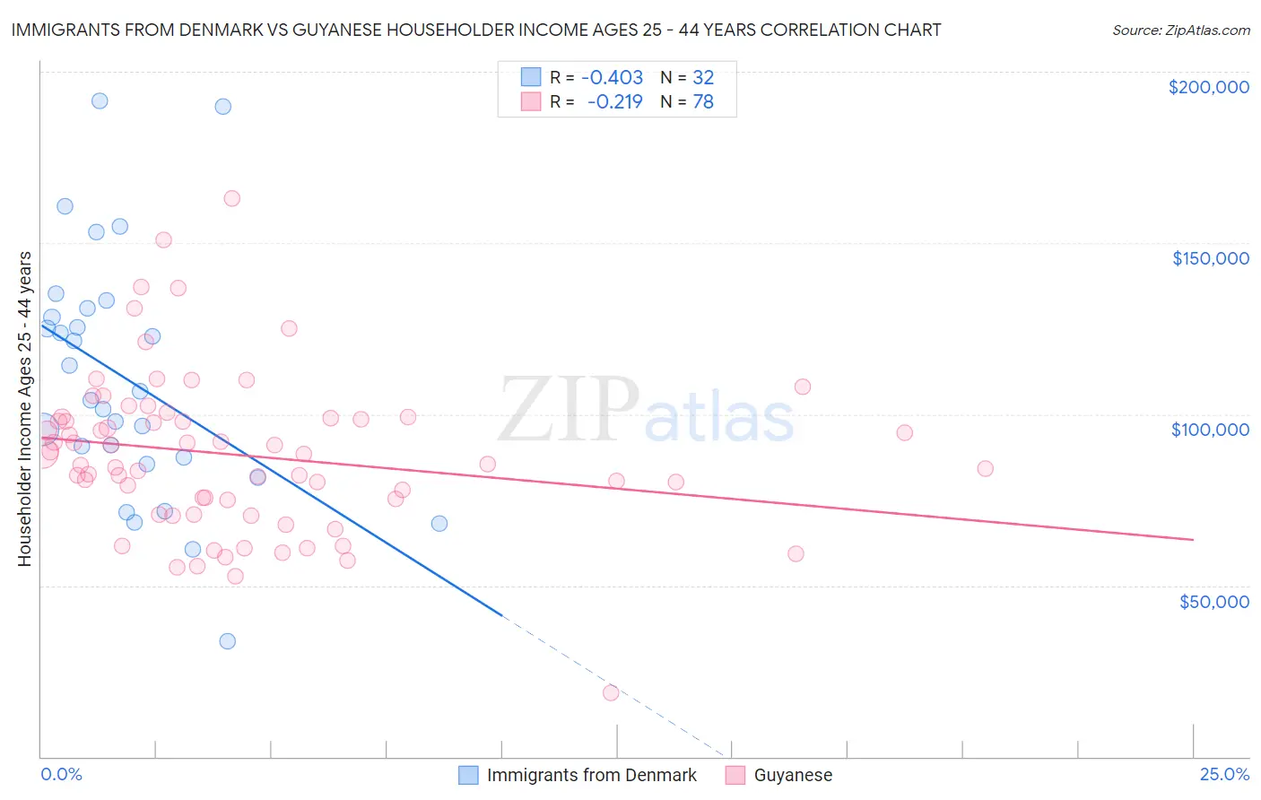 Immigrants from Denmark vs Guyanese Householder Income Ages 25 - 44 years