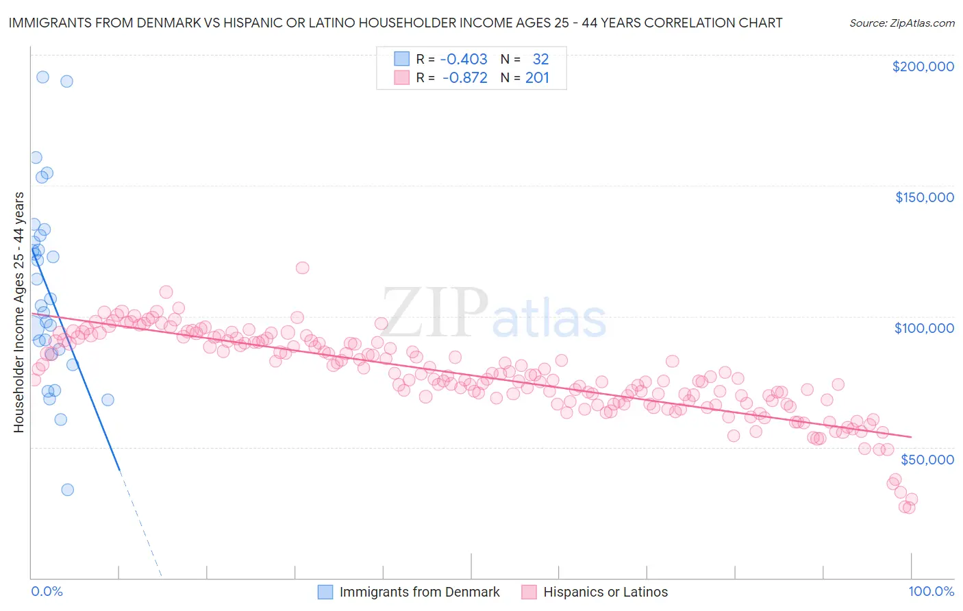 Immigrants from Denmark vs Hispanic or Latino Householder Income Ages 25 - 44 years
