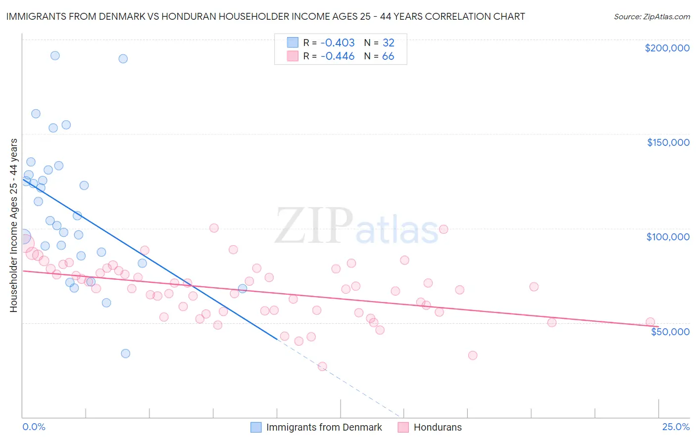 Immigrants from Denmark vs Honduran Householder Income Ages 25 - 44 years