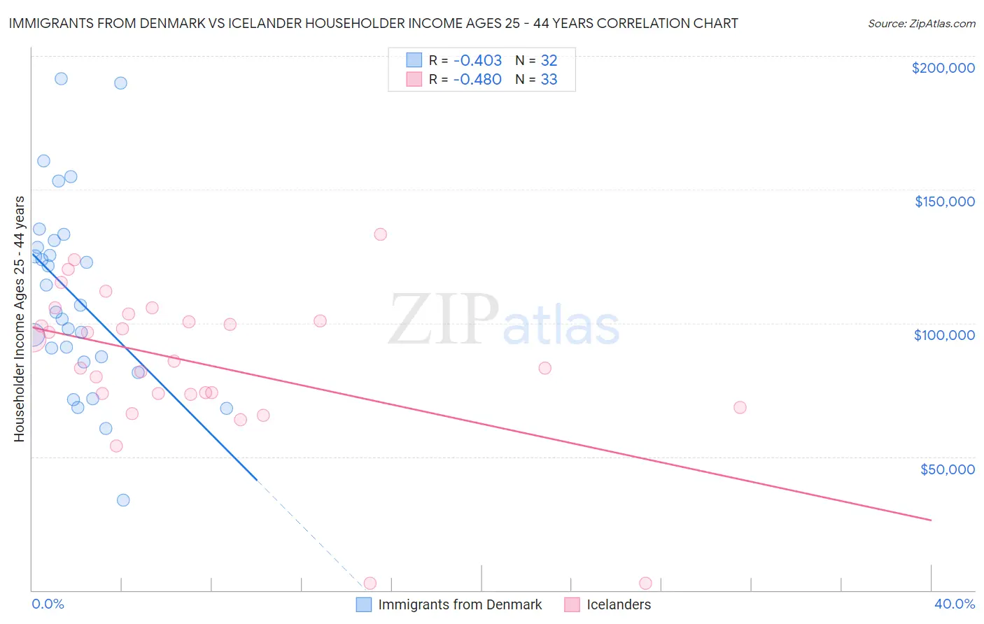 Immigrants from Denmark vs Icelander Householder Income Ages 25 - 44 years
