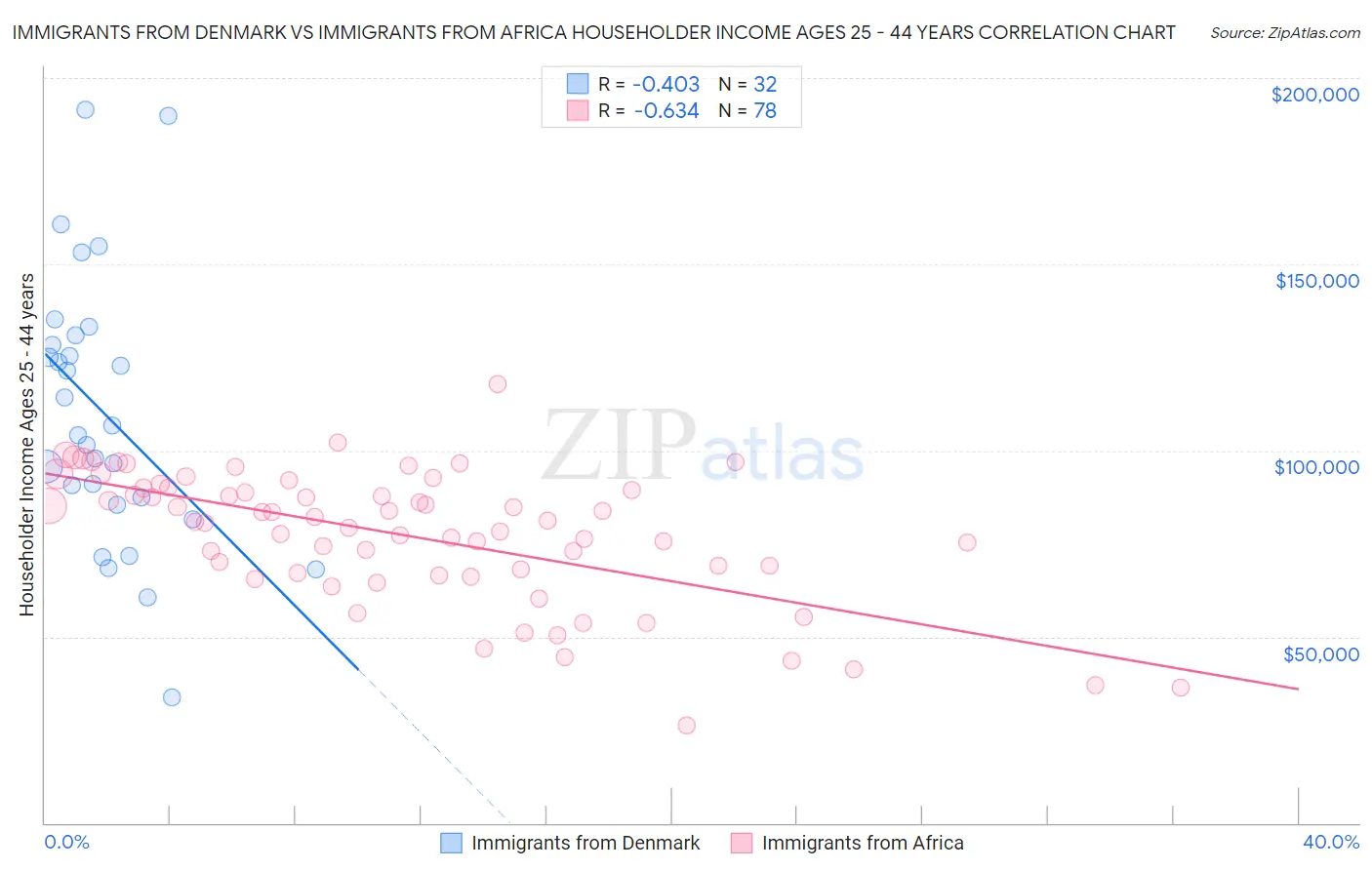 Immigrants from Denmark vs Immigrants from Africa Householder Income Ages 25 - 44 years