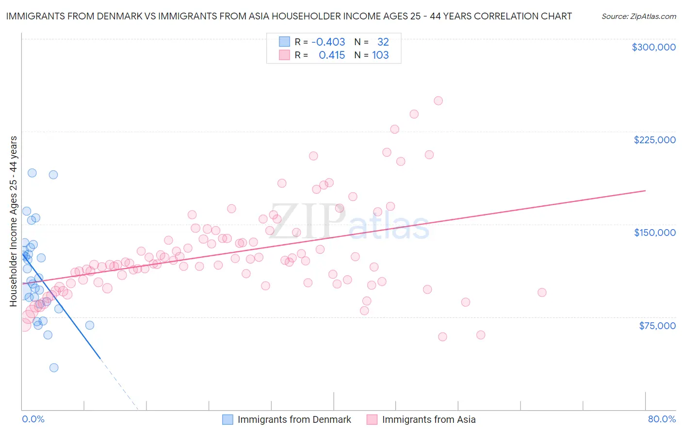 Immigrants from Denmark vs Immigrants from Asia Householder Income Ages 25 - 44 years