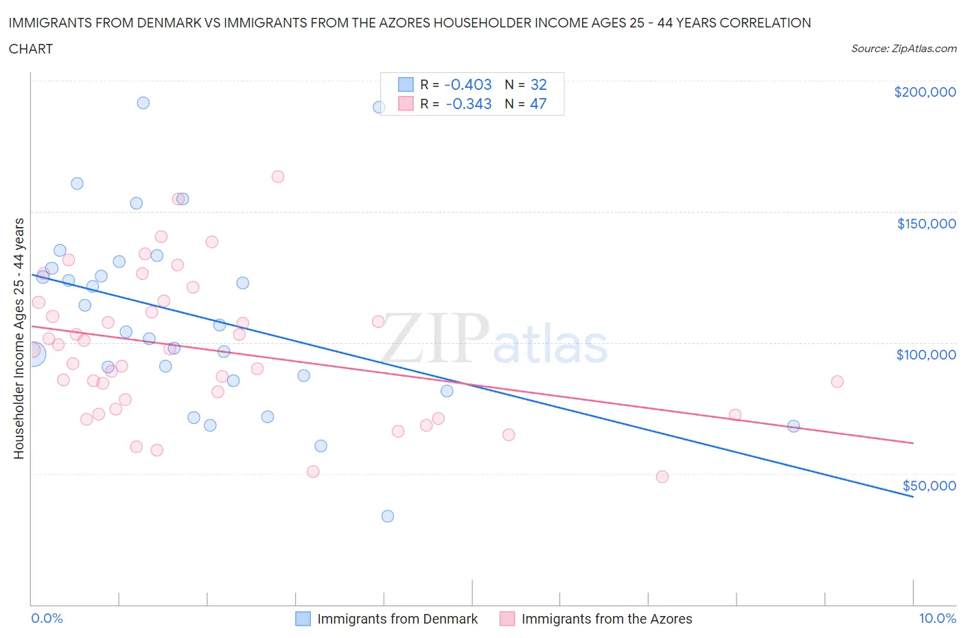 Immigrants from Denmark vs Immigrants from the Azores Householder Income Ages 25 - 44 years