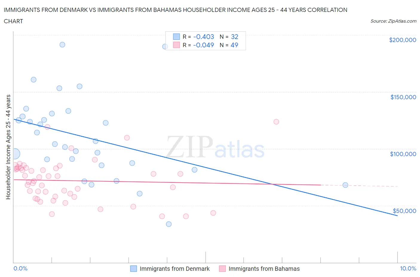 Immigrants from Denmark vs Immigrants from Bahamas Householder Income Ages 25 - 44 years