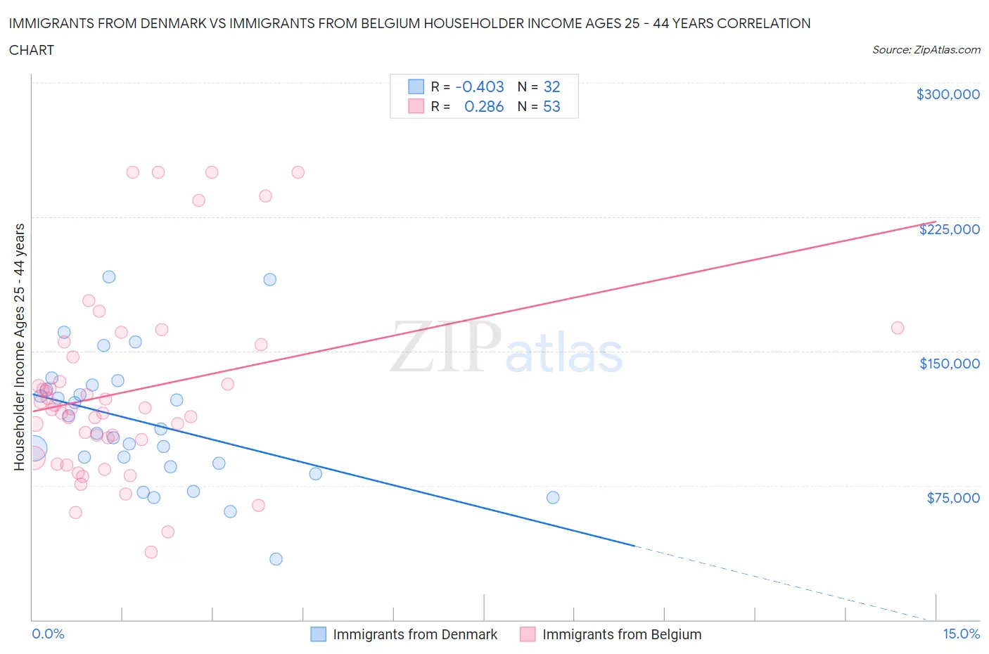 Immigrants from Denmark vs Immigrants from Belgium Householder Income Ages 25 - 44 years