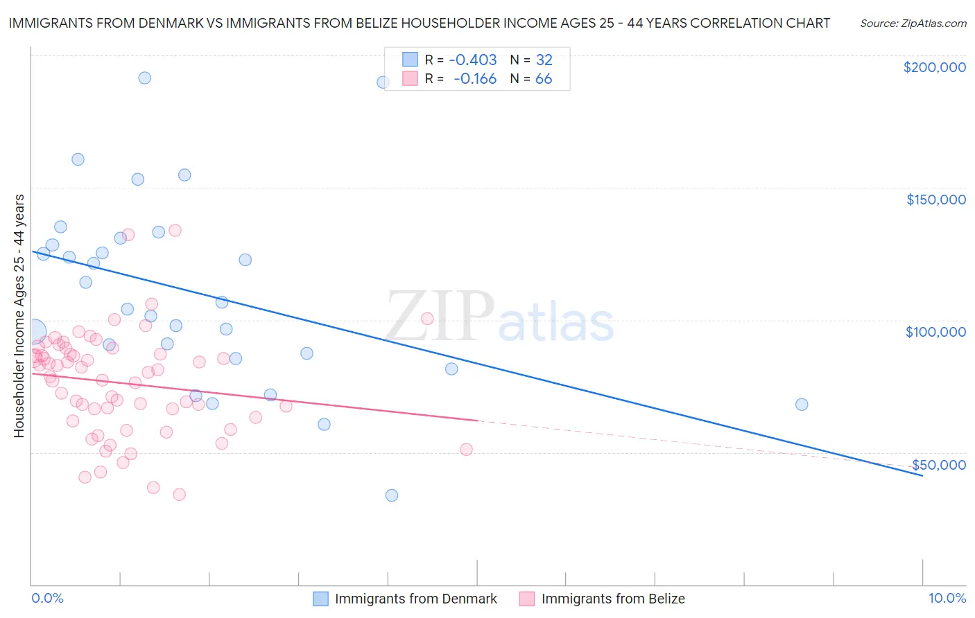 Immigrants from Denmark vs Immigrants from Belize Householder Income Ages 25 - 44 years