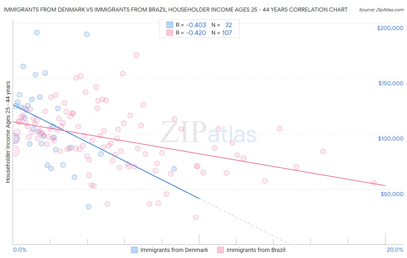 Immigrants from Denmark vs Immigrants from Brazil Householder Income Ages 25 - 44 years