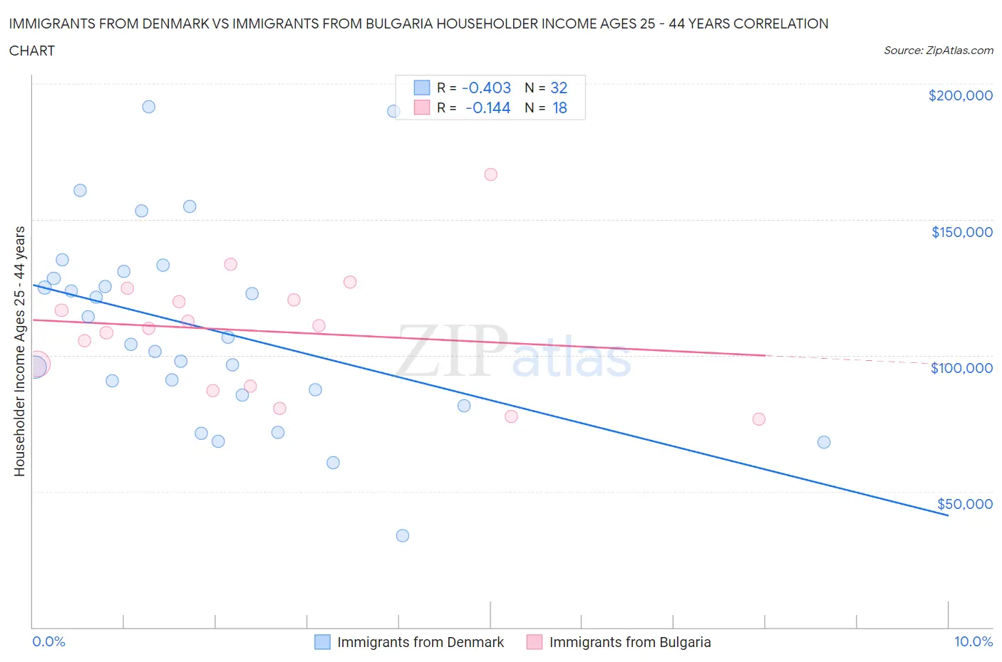 Immigrants from Denmark vs Immigrants from Bulgaria Householder Income Ages 25 - 44 years