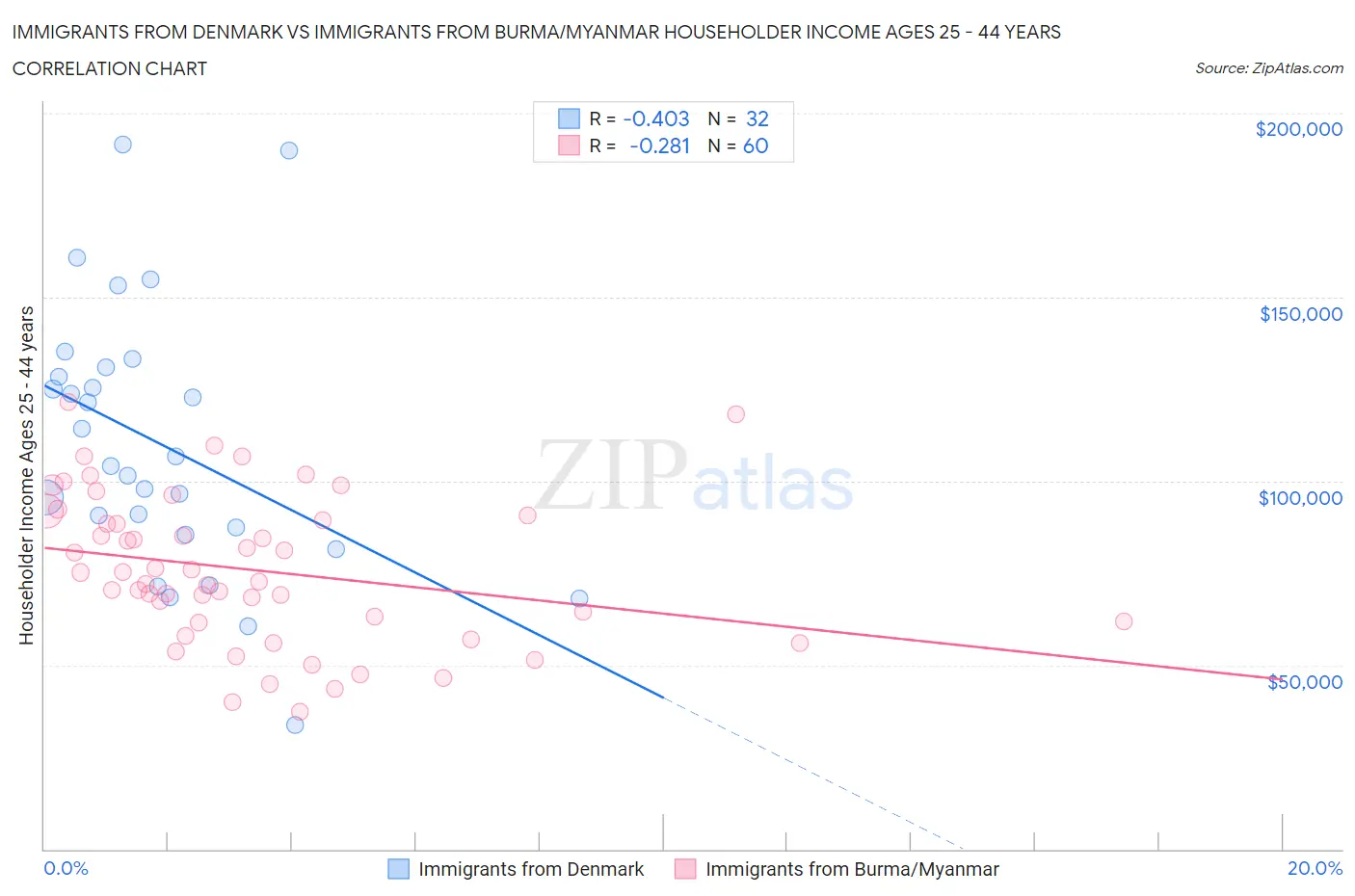 Immigrants from Denmark vs Immigrants from Burma/Myanmar Householder Income Ages 25 - 44 years