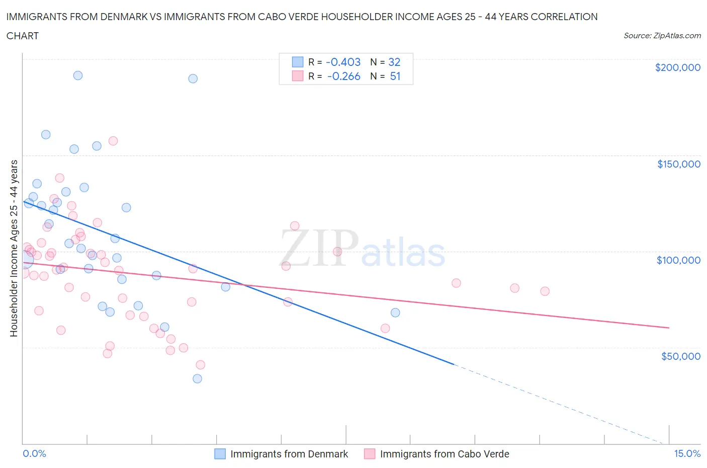 Immigrants from Denmark vs Immigrants from Cabo Verde Householder Income Ages 25 - 44 years