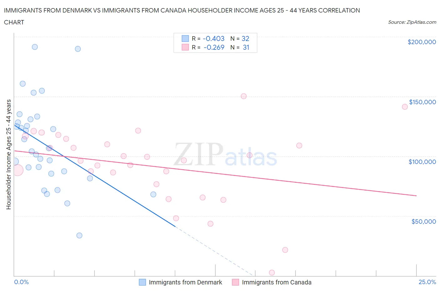 Immigrants from Denmark vs Immigrants from Canada Householder Income Ages 25 - 44 years