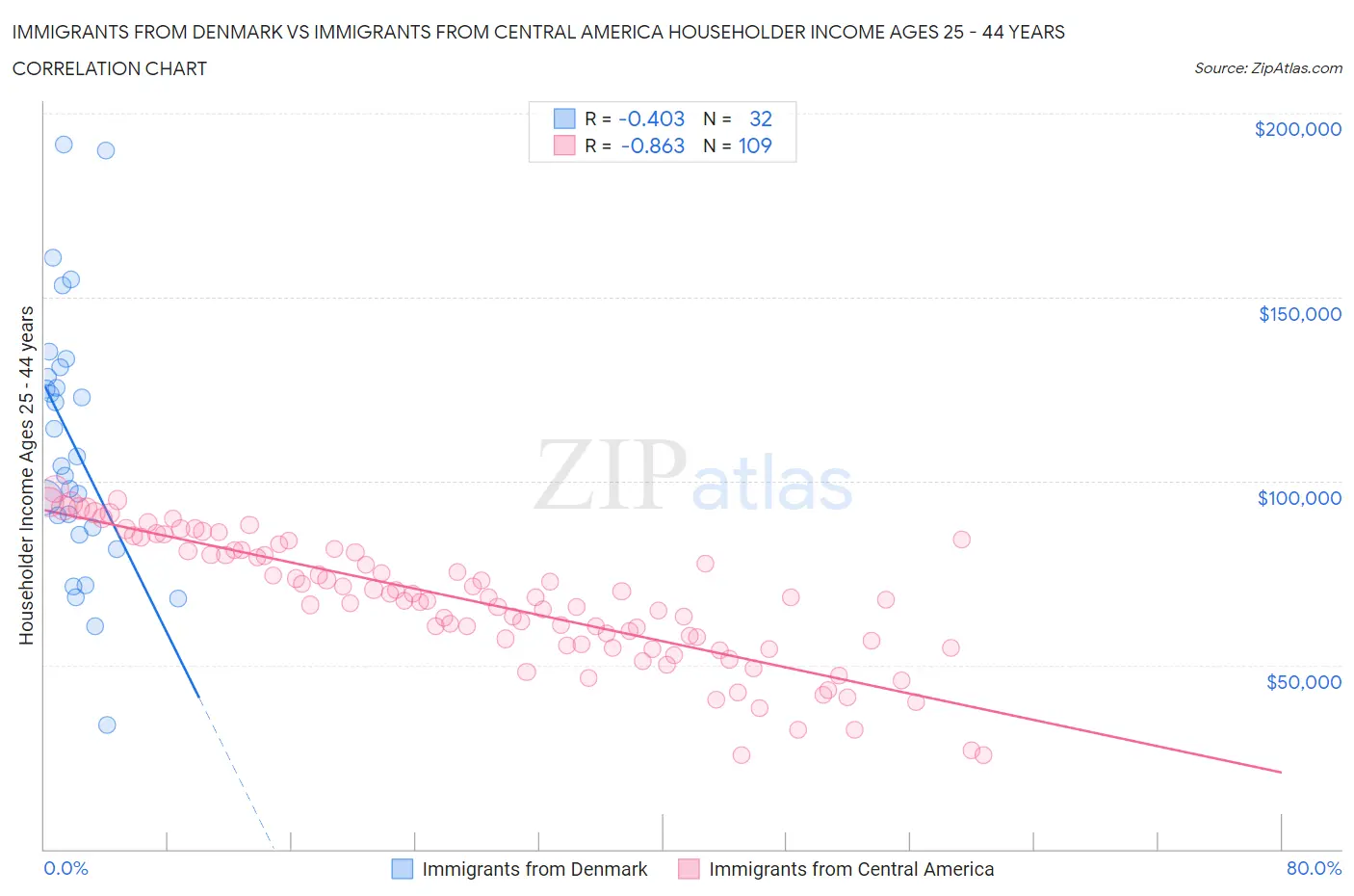 Immigrants from Denmark vs Immigrants from Central America Householder Income Ages 25 - 44 years