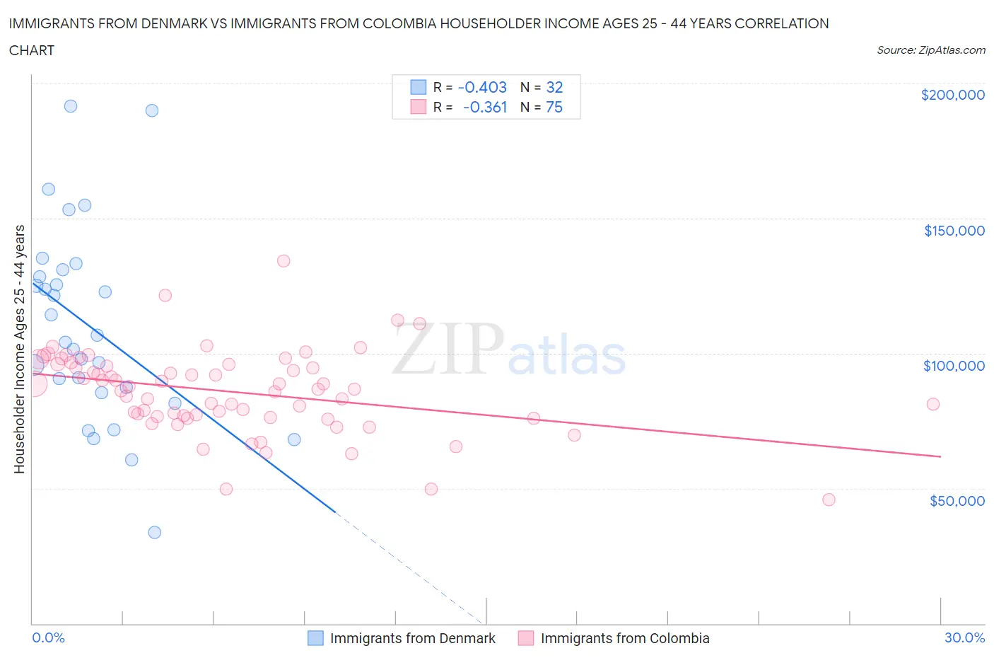 Immigrants from Denmark vs Immigrants from Colombia Householder Income Ages 25 - 44 years