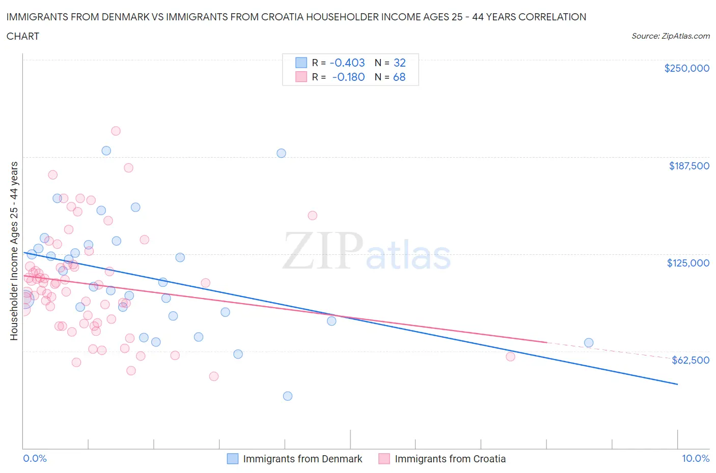 Immigrants from Denmark vs Immigrants from Croatia Householder Income Ages 25 - 44 years