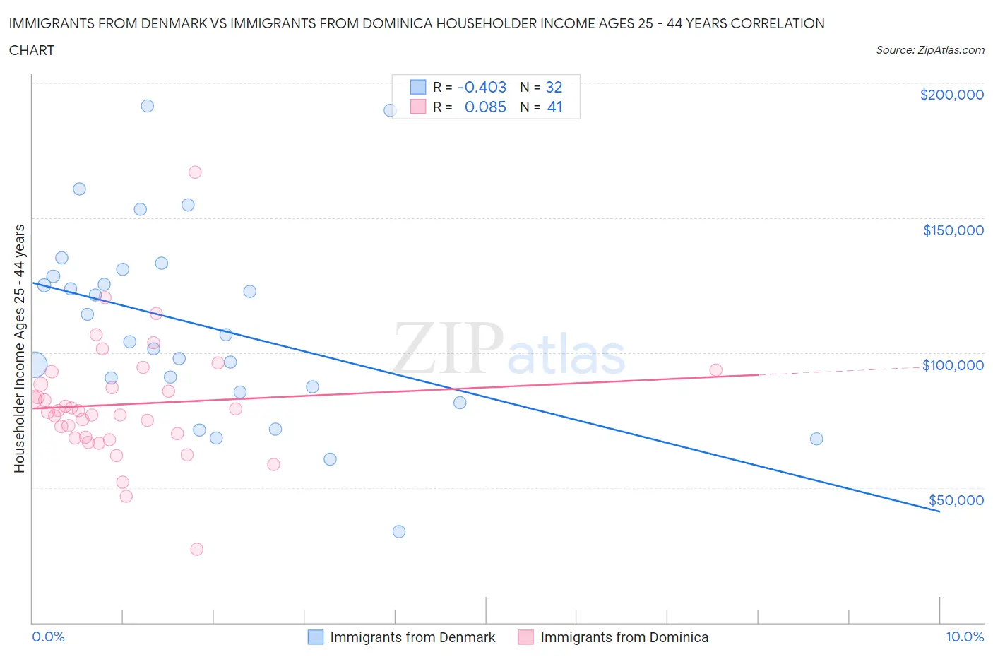 Immigrants from Denmark vs Immigrants from Dominica Householder Income Ages 25 - 44 years