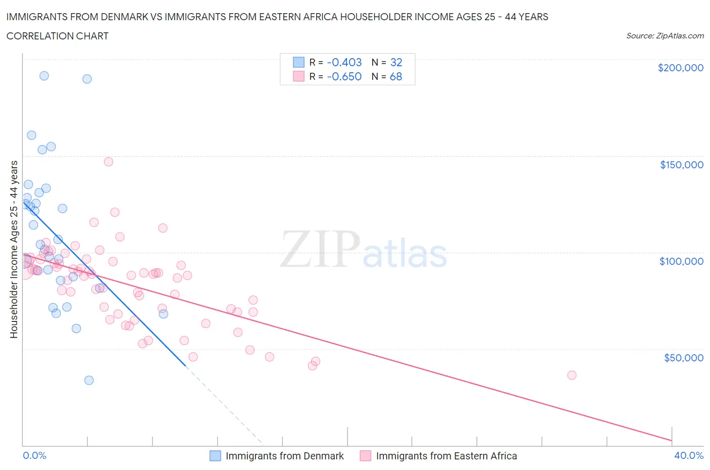 Immigrants from Denmark vs Immigrants from Eastern Africa Householder Income Ages 25 - 44 years