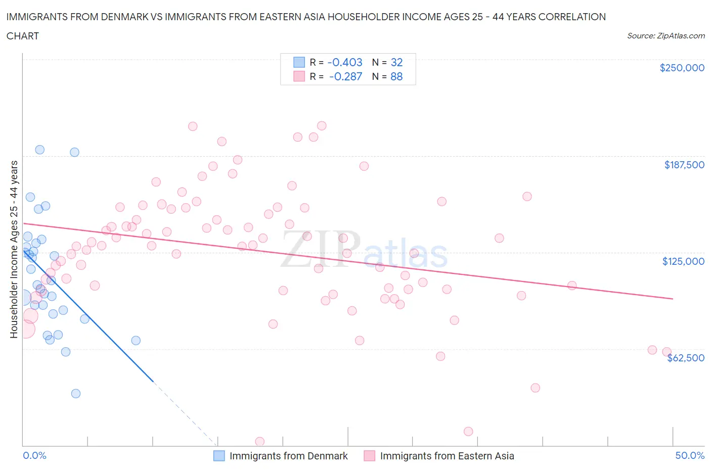 Immigrants from Denmark vs Immigrants from Eastern Asia Householder Income Ages 25 - 44 years