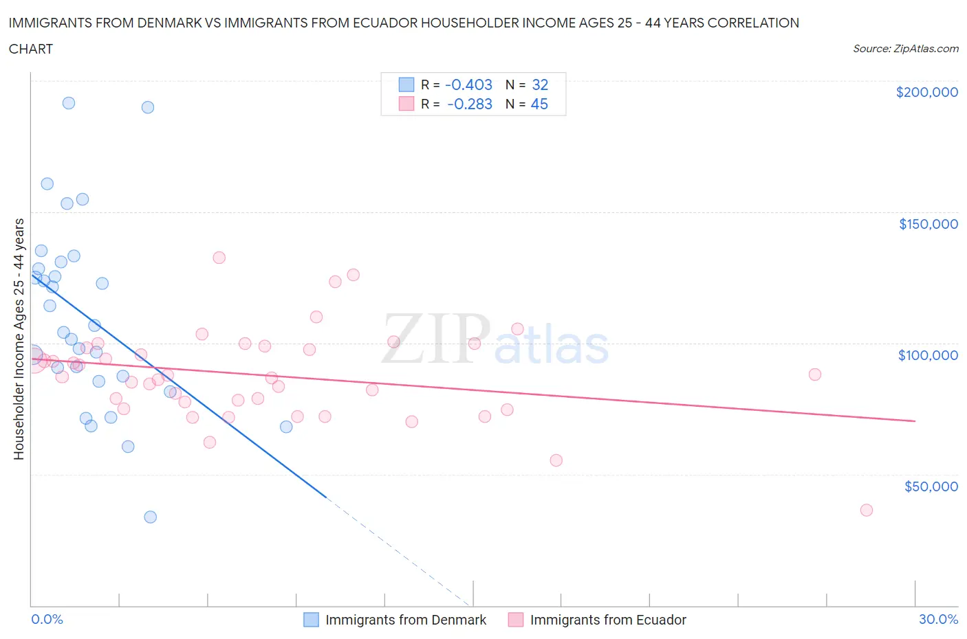 Immigrants from Denmark vs Immigrants from Ecuador Householder Income Ages 25 - 44 years