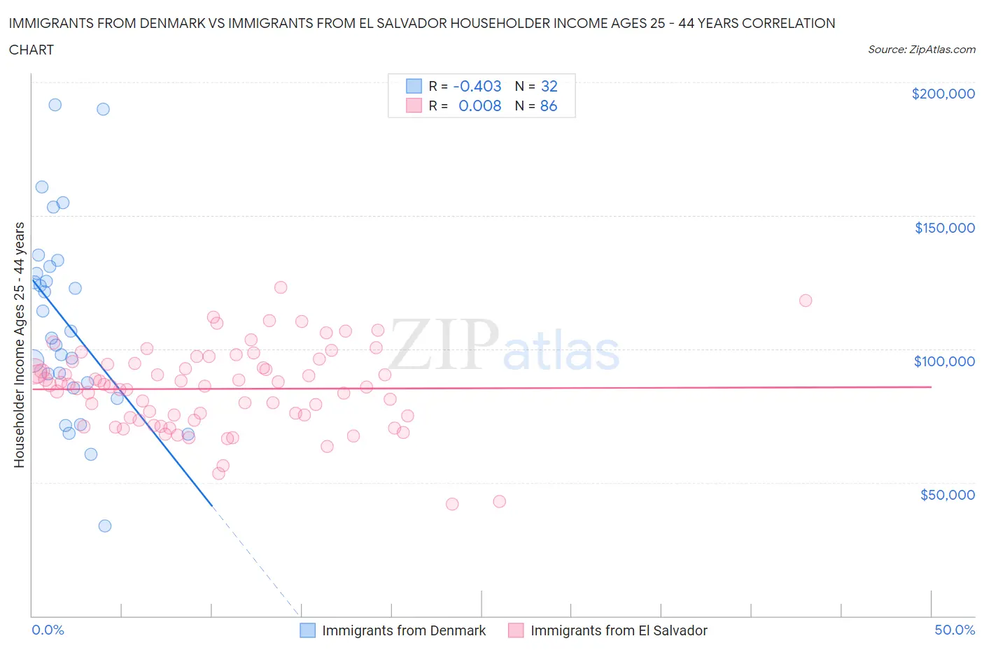 Immigrants from Denmark vs Immigrants from El Salvador Householder Income Ages 25 - 44 years