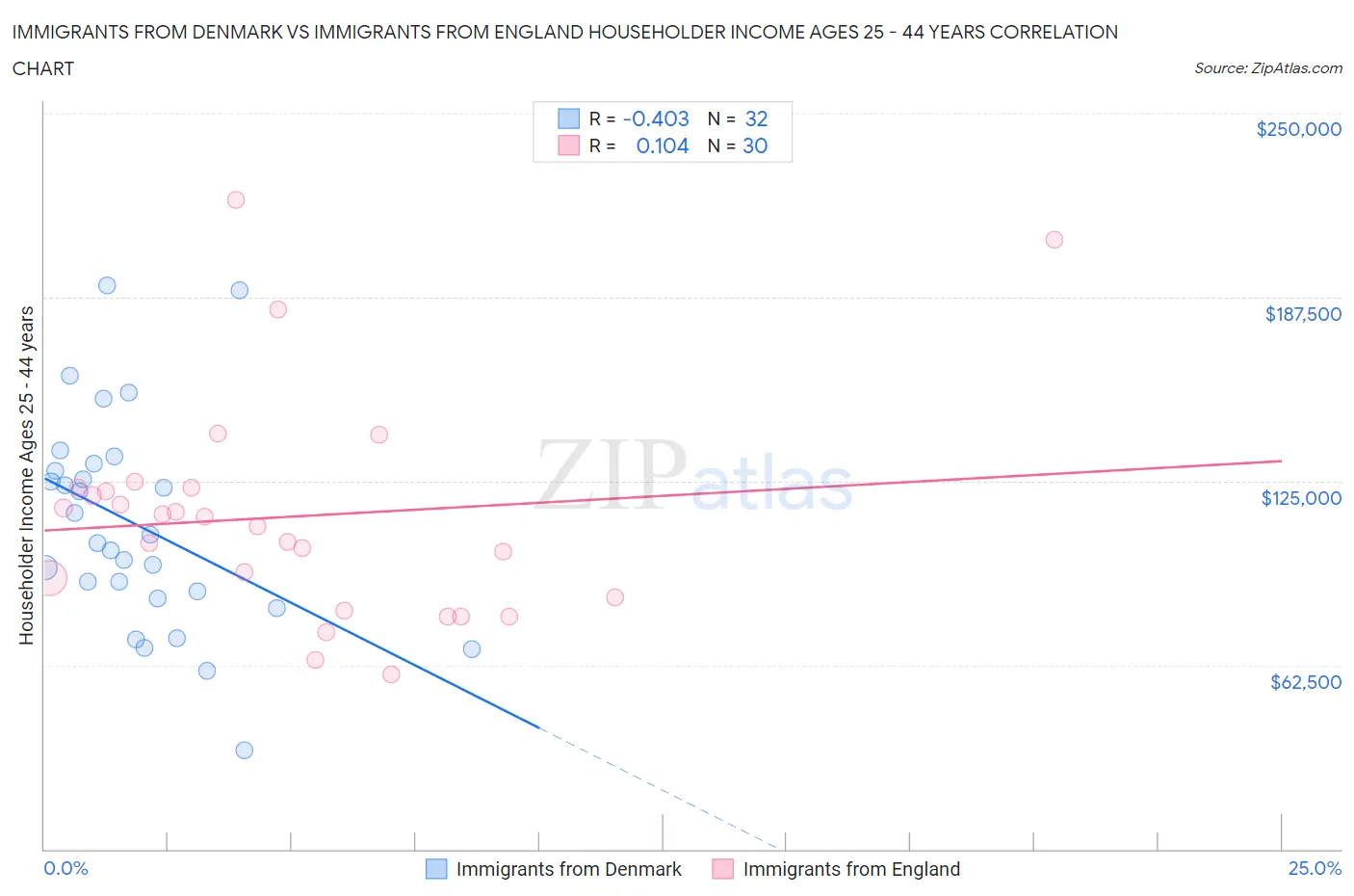 Immigrants from Denmark vs Immigrants from England Householder Income Ages 25 - 44 years