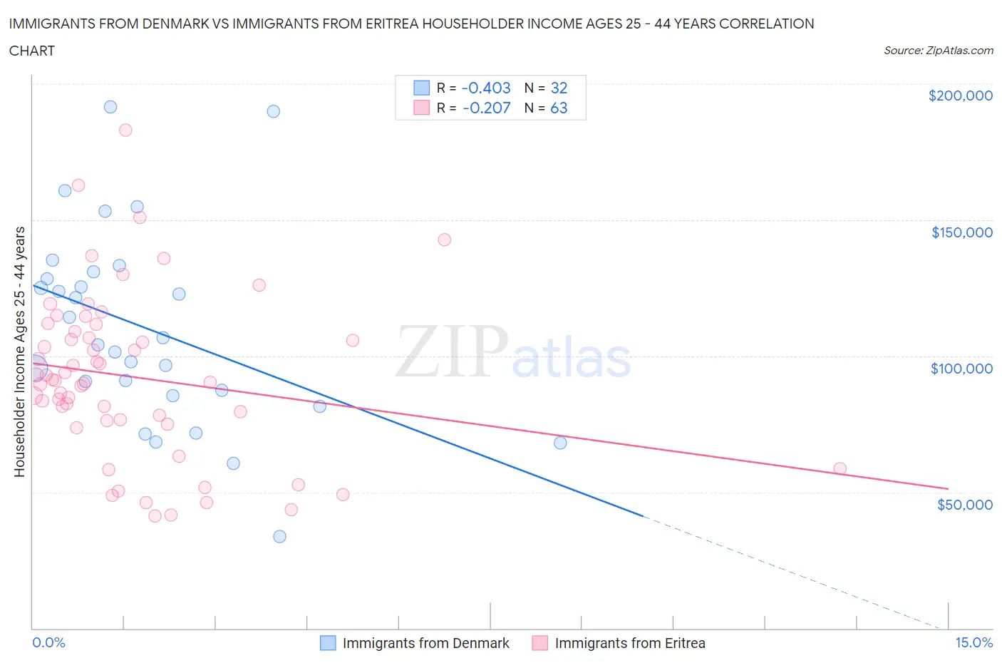 Immigrants from Denmark vs Immigrants from Eritrea Householder Income Ages 25 - 44 years