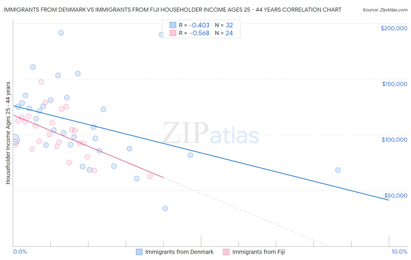 Immigrants from Denmark vs Immigrants from Fiji Householder Income Ages 25 - 44 years
