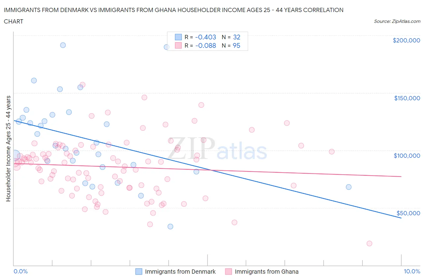 Immigrants from Denmark vs Immigrants from Ghana Householder Income Ages 25 - 44 years