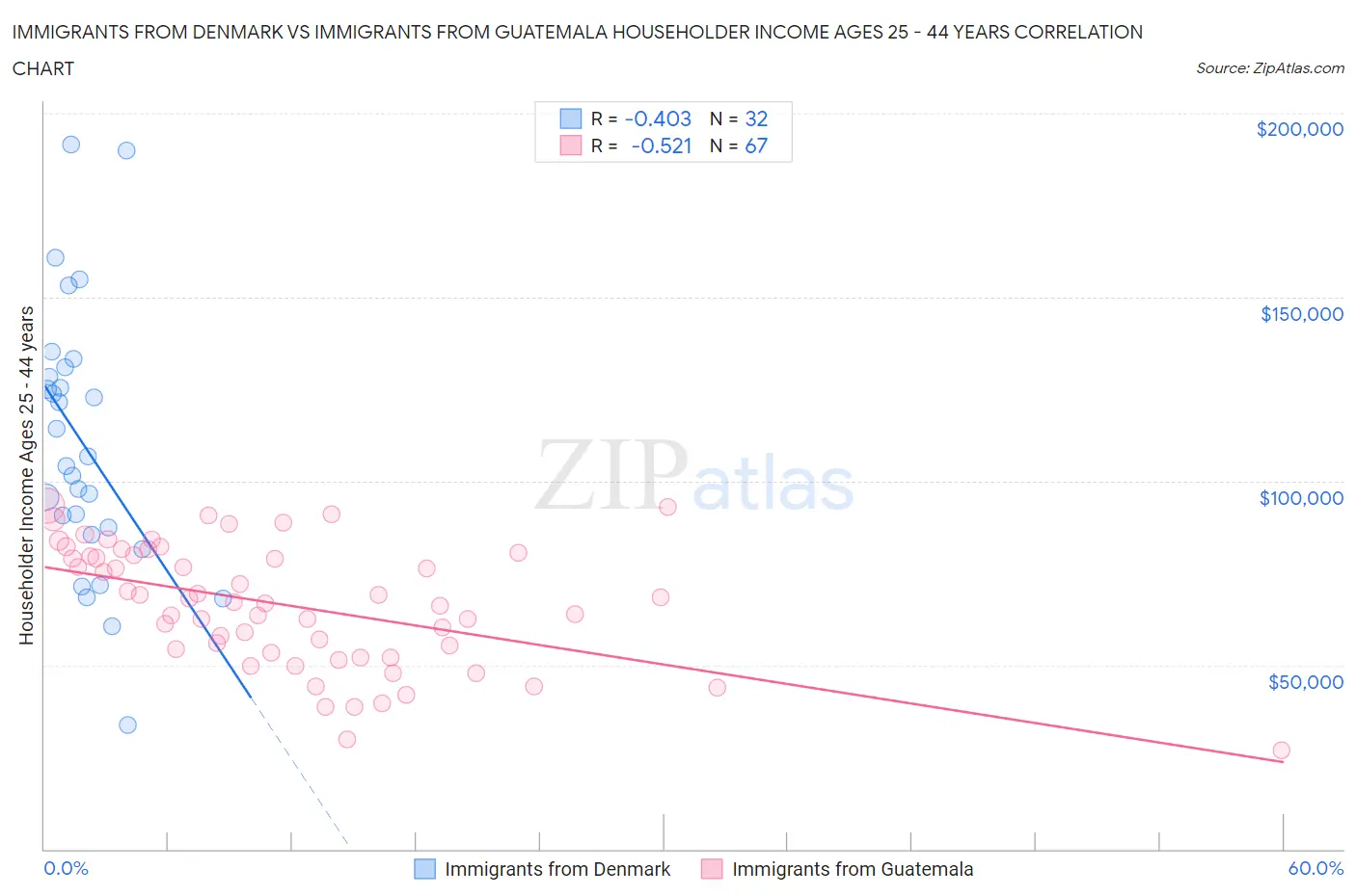 Immigrants from Denmark vs Immigrants from Guatemala Householder Income Ages 25 - 44 years